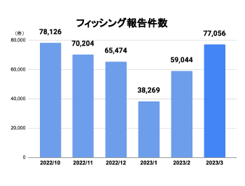 pie graph | サイバー攻撃レポート - 2023年4月