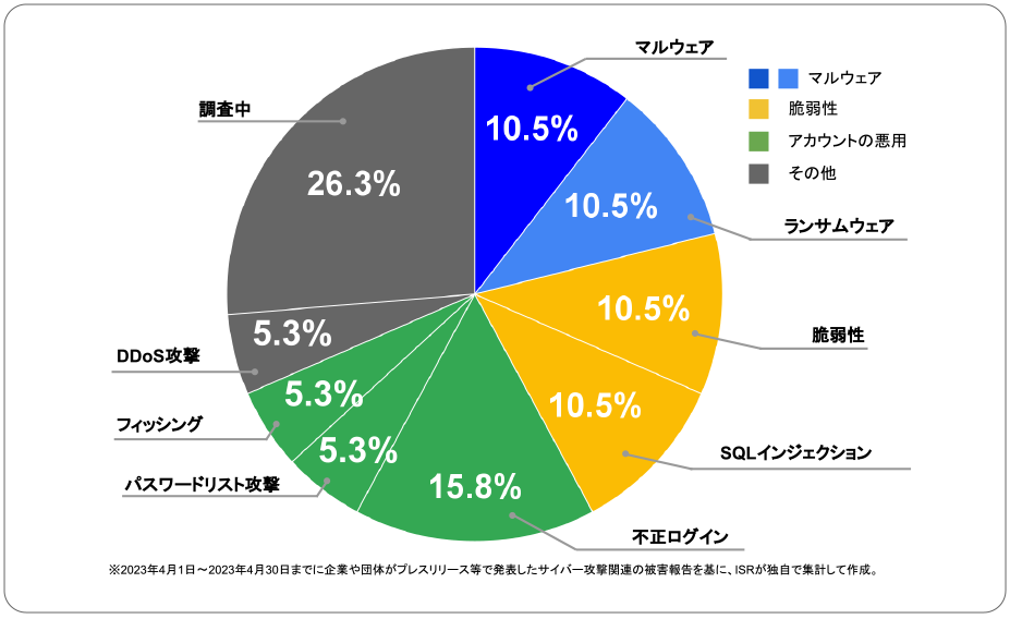 2023年4月度に企業や団体が発表したサイバー攻撃の攻撃手法 | サイバー攻撃レポート - 2023年4月