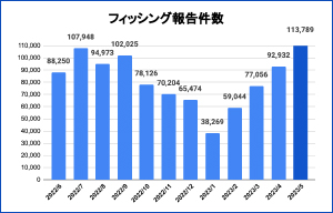 フィッシング報告件数が引き続き増加傾向に - フィッシング対策協議会 | ISRセキュリティニュース編集局