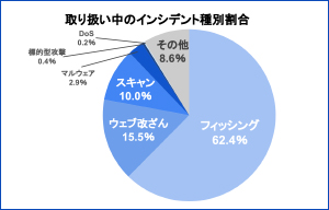 JPCERT/CC、一週間のインシデント報告対応状況を公開 | ISRセキュリティニュース編集局