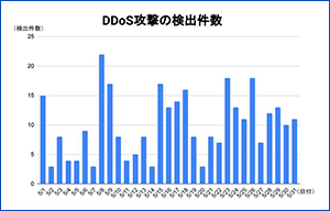 2023年5月中に検出したDDoS攻撃は312件 - IIJレポート | ISRセキュリティニュース編集局