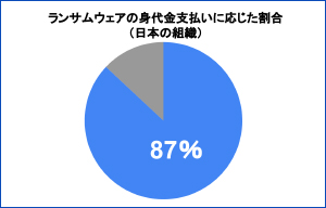 87％がランサムウェアの身代金支払いに応じた - Rubrik調査 | ISRセキュリティニュース編集局