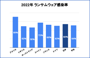 68％がランサムウェアに感染、前年から18ポイント増 - 日本プルーフポイント調査 | ISRセキュリティニュース編集局