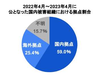 pie graph | サイバー攻撃レポート - 2023年5月