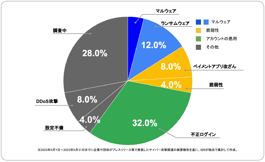 Security graph | サイバー攻撃レポート - 2023年5月