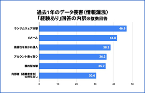 約78％が過去1年にデータ侵害を経験、ランサムウェア攻撃が最多 - Trellix調査 | ISRセキュリティニュース編集局