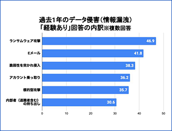 Data Breaches Graph | サイバー攻撃レポート - 2023年6月