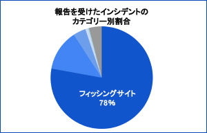 JPCERT/CC、四半期のインシデント報告対応レポートを発表 | ISRセキュリティニュース編集局