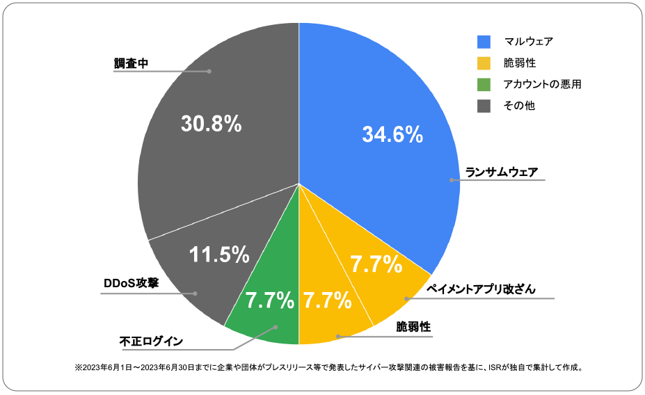 2023年6月度に企業や団体が発表したサイバー攻撃の攻撃手法 | サイバー攻撃レポート - 2023年6月