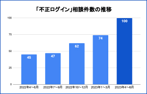 IPA、2023年第2四半期のセキュリティ窓口相談状況を公開 | ISRセキュリティニュース編集局