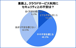 情報システム部門、約60％がクラウドサービスの利用に対してセキュリティ上の不安 - Assured調べ | ISRセキュリティニュース編集局