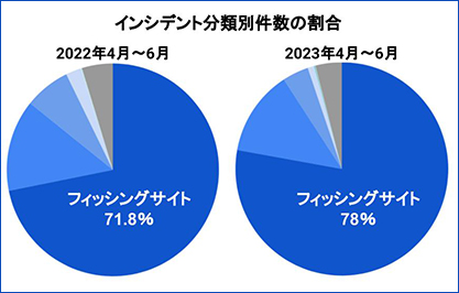 報告を受けたインシデントをカテゴリー別に分類 | サイバー攻撃レポート - 2023年7月