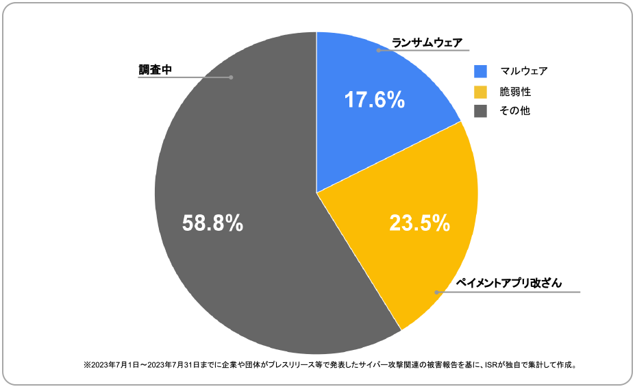 2023年7月度に企業や団体が発表したサイバー攻撃の攻撃手法 | サイバー攻撃レポート - 2023年7月