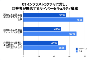 国内の製造部門、83％がレガシーOSで稼働 - BlackBerry調査 | ISRセキュリティニュース編集局