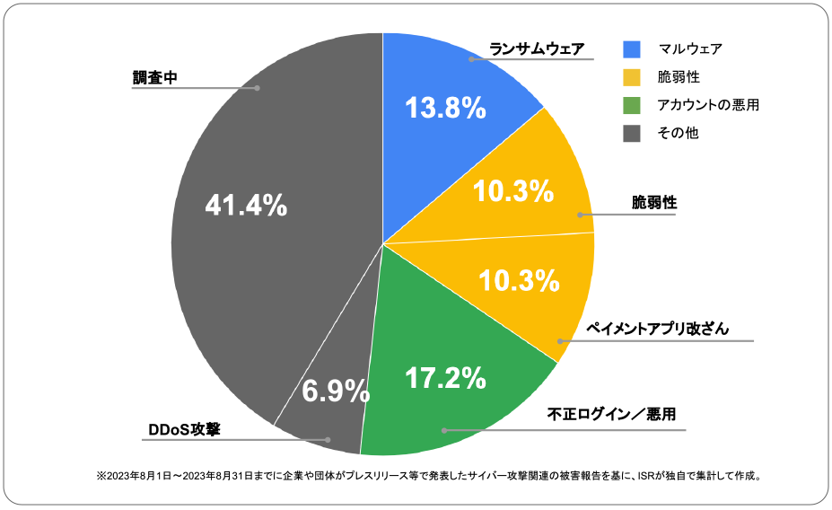 2023年8月度に企業や団体が発表したサイバー攻撃の攻撃手法 | サイバー攻撃レポート - 2023年8月