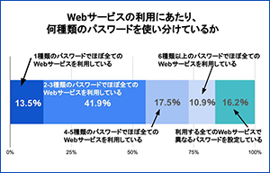 回答者の8割以上がWebサービスでパスワードを使いまわし - トレンドマイクロ調査 | ISRセキュリティニュース編集局