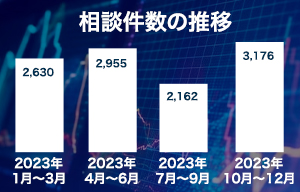 セキュリティ相談が前四半期比46.9%増加 - IPA | ISRセキュリティニュース編集局