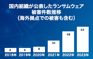 2023年にランサムウェア被害は過去最大、ディープフェイク攻撃など新たな脅威も - トレンドマイクロ | ISRセキュリティニュース編集局