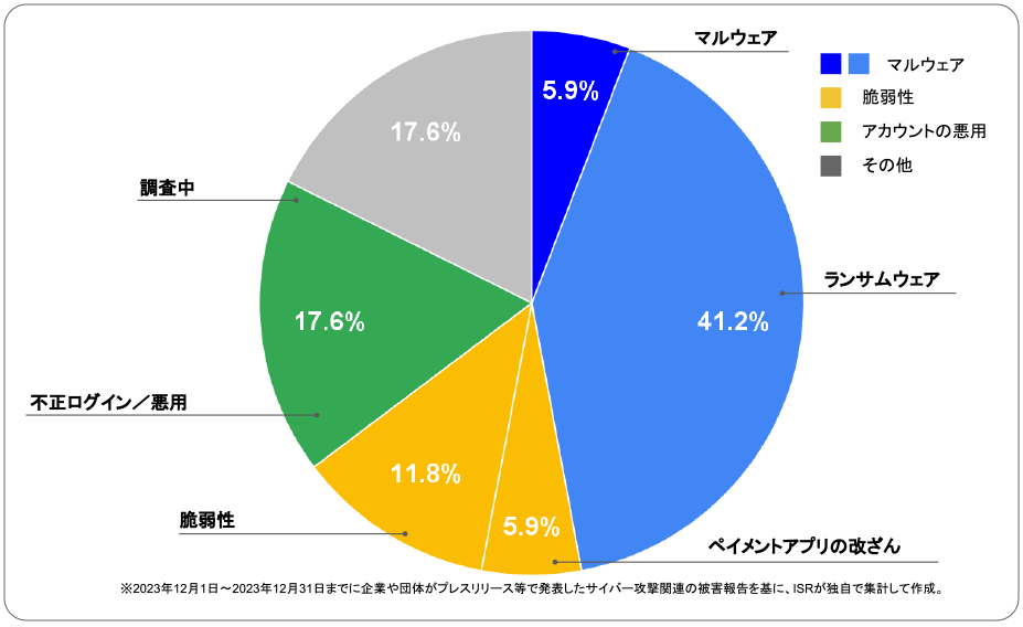 2023年12月度に企業や団体が発表したサイバー攻撃の攻撃手法 | サイバー攻撃レポート - 2023年12月