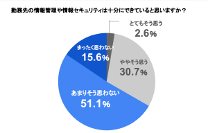 中小企業社員の約7割が勤務先の情報セキュリティが不十分と回答 - 株式会社テクノル | ISRセキュリティニュース編集局