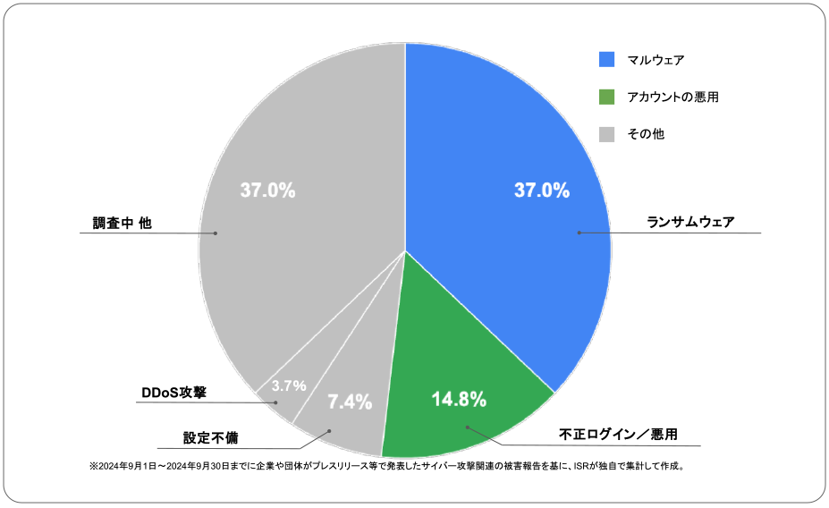 2024年9月度に企業や団体が発表したサイバー攻撃の攻撃手法