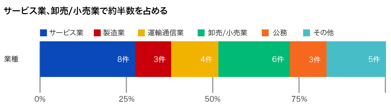 情報漏洩は3分の1がランサムウェア攻撃によるもの