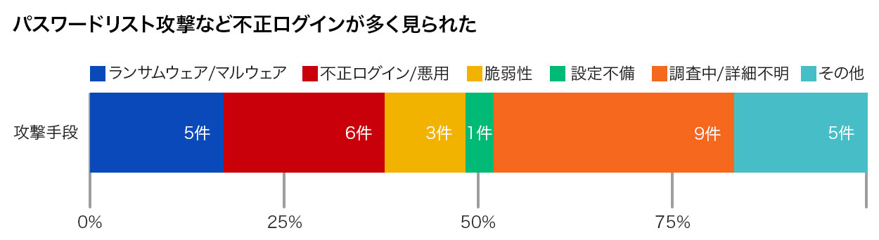 情報漏洩は3分の1がランサムウェア攻撃によるもの