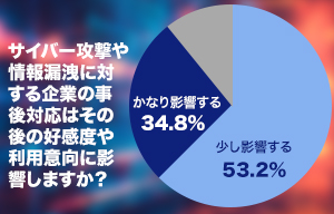 企業のサイバー攻撃事後対応、好感度に影響 - AironWorks | ISRセキュリティニュース編集局