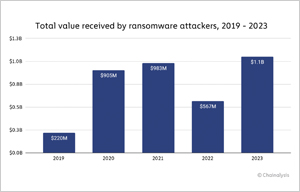 ランサムウェアの支払額、2023年には過去最高の11億ドルに達する - Chainalysis調査 | ISRセキュリティニュース編集局