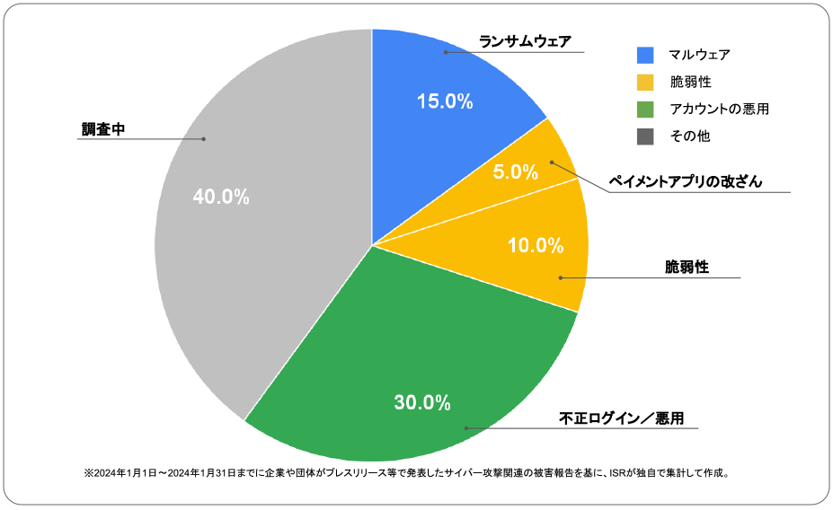 2024年1月度に企業や団体が発表したサイバー攻撃の攻撃手法 | サイバー攻撃レポート - 2024年1月