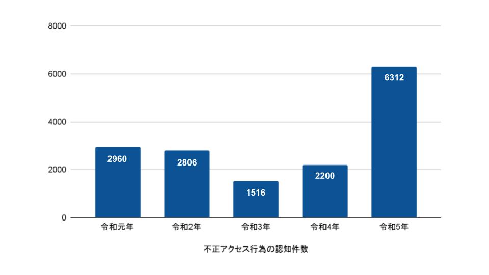 警察庁、令和5年不正アクセス行為の発生状況を公表 | ISRセキュリティニュース編集局