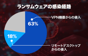 ランサムウェア被害、VPN経由の侵入が6割 - 警察庁 | ISRセキュリティニュース編集局