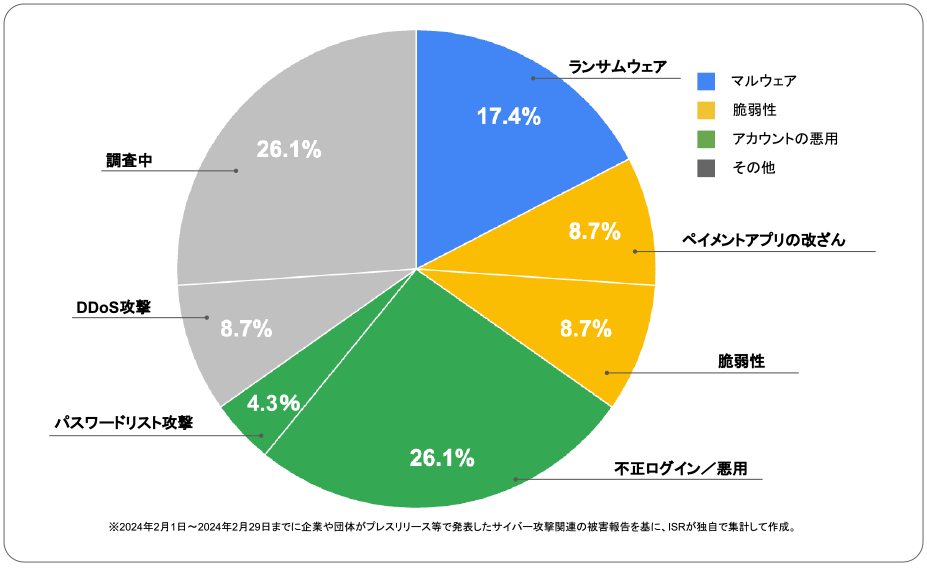 2024年2月度に企業や団体が発表したサイバー攻撃の攻撃手法 | サイバー攻撃レポート - 2024年2月