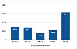 最新の注目トピックス | サイバー攻撃レポート - 2024年3月