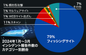 四半期のインシデント報告、カテゴリー別にはフィッシングサイトが最多 - JPCERT/CCレポート | ISRセキュリティニュース編集局