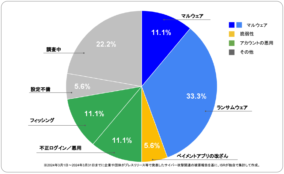 2024年3月度に企業や団体が発表したサイバー攻撃の攻撃手法 | サイバー攻撃レポート - 2024年3月