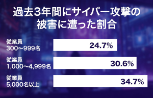 企業規模が大きくなるほどインシデント発生率が増加 - サイバーソリューションズ調査 | ISRセキュリティニュース編集局
