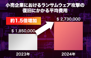 小売企業のランサムウェア被害が減少するも、復旧費用は増加 - Sophos調査 | ISRセキュリティニュース編集局