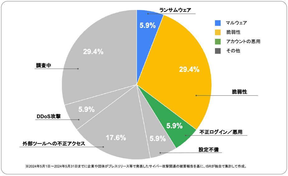 2024年5月度に企業や団体が発表したサイバー攻撃の攻撃手法 | サイバー攻撃レポート - 2024年5月