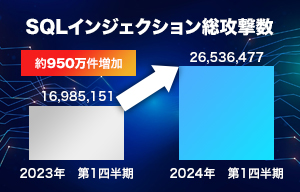 2024年第1四半期、1日に約220万件のサイバー攻撃を検知 - サイバーセキュリティクラウド | ISRセキュリティニュース編集局