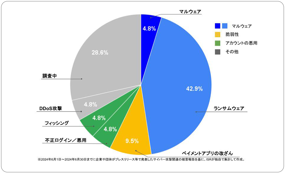2024年6月度に企業や団体が発表したサイバー攻撃の攻撃手法
