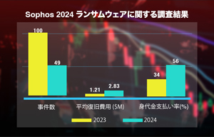 州政府および地方自治体におけるランサムウェアの現状 - Sophos | ISRセキュリティニュース編集局