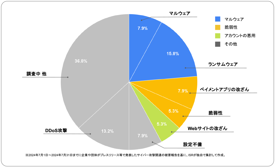 2024年7月度に企業や団体が発表したサイバー攻撃の攻撃手法