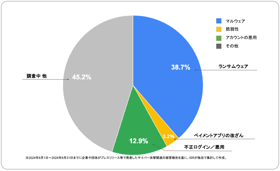 2024年8月度に企業や団体が発表したサイバー攻撃の攻撃手法