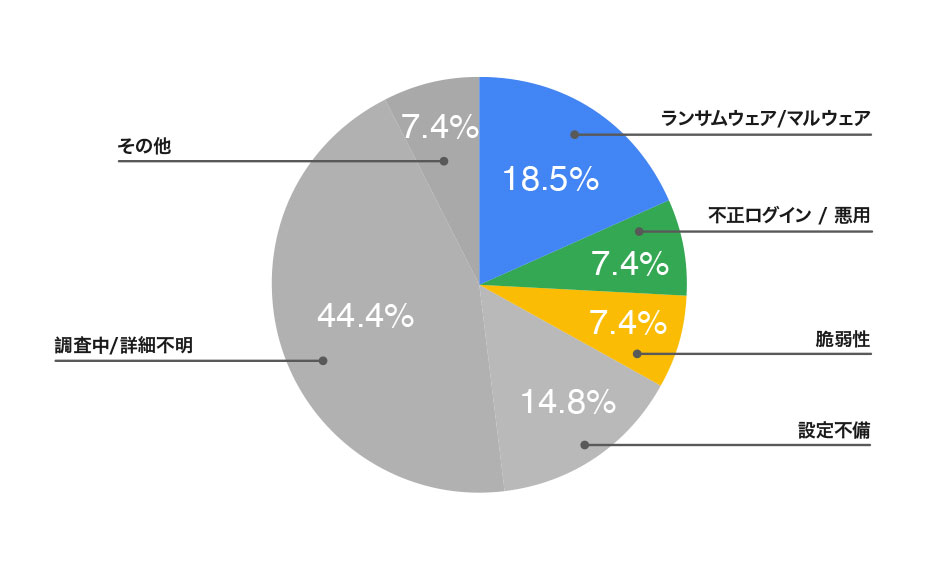 6月に公表されたサイバー攻撃被害の内訳と見える課題