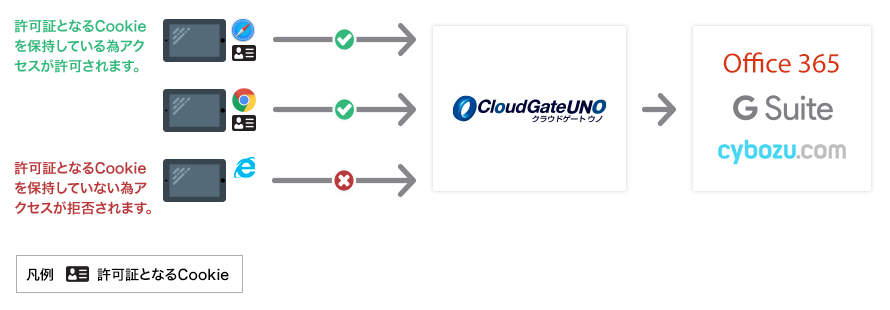 Terminal restriction by Cookie diagram- Cookieによる端末制限のイメージ | CloudGate UNO スマートデバイスセキュリティ