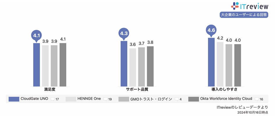 ご利用中の皆様より、満足度・サポート品質・導入のしやすさで、 他社SSO・ID管理サービスよりもご好評をいただいております