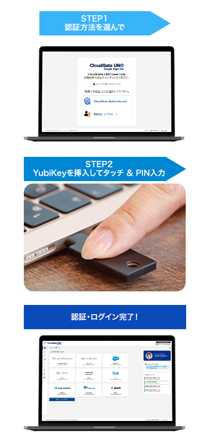 YubiKeyを使った認証の流れ (SSOサービスCloudGate UNOの例)